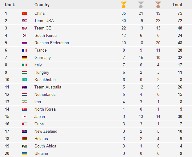 The full medal table displayed all the countries who had won medals.