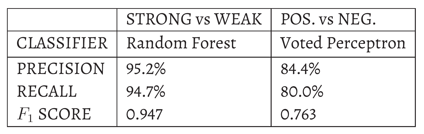 Classification results. (i) Discovering users with strong correlations between their mood changes and their online activity. (ii) Classifying those with positive / negative correlations.