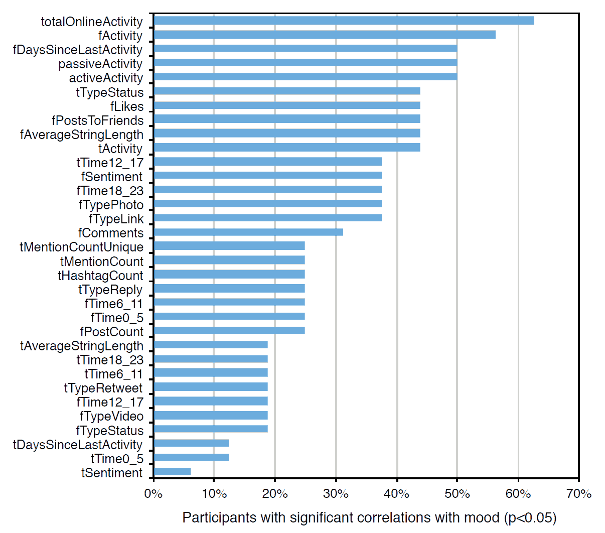 The percentage of participants who show significant correlations (p < 0.05) for each feature. The top feature was totalOnlineActivity which is the sum of Facebook posts, likes, comments and tweets within a time window.