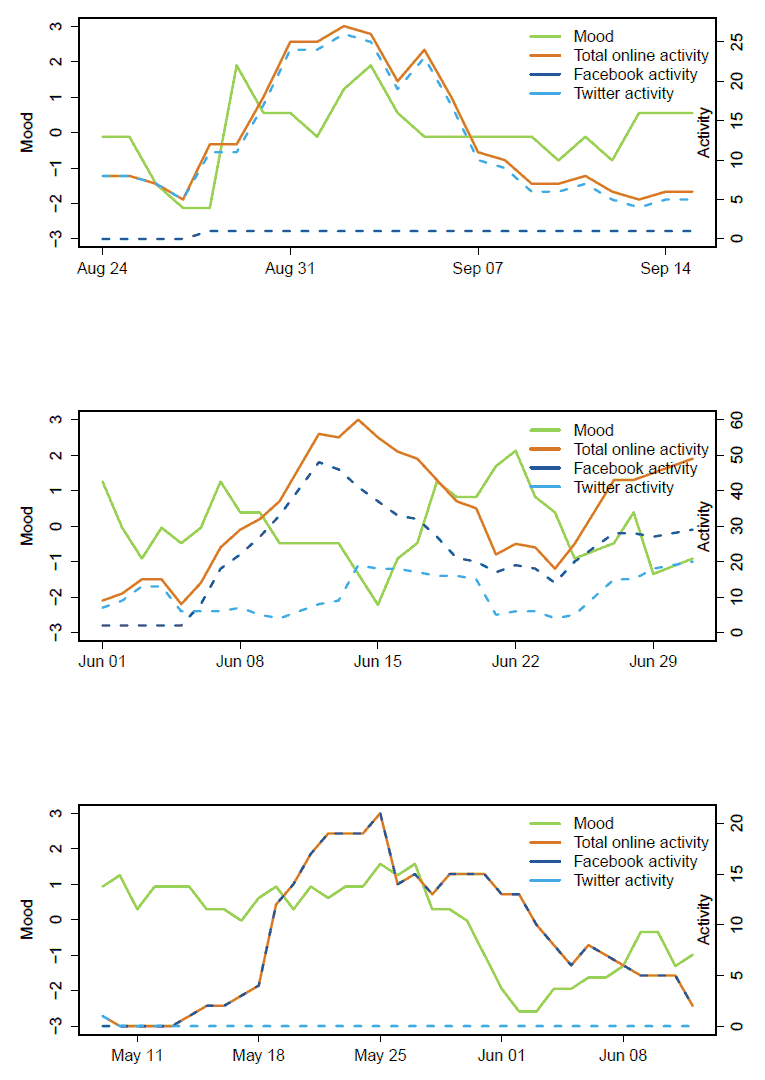 Positive (top, r = 0.45, p = 0.03), negative (middle, r = -0.46, p = 0.01) and weak (bottom, r = 0.09, p = 0.60) correlations between mood and totalOnlineActivity.