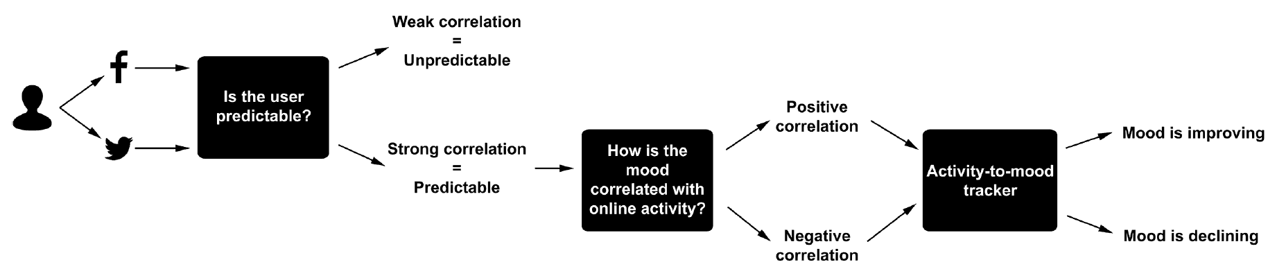 The mood tracking system. (i) User's Facebook and Twitter accounts are passively tracked. (ii) Identify whether this user's mood changes can be predicted through online activity. (iii) Identify whether their mood is positively or negatively correlated with their online activity. (iv) Online activity used to passively track mood changes.