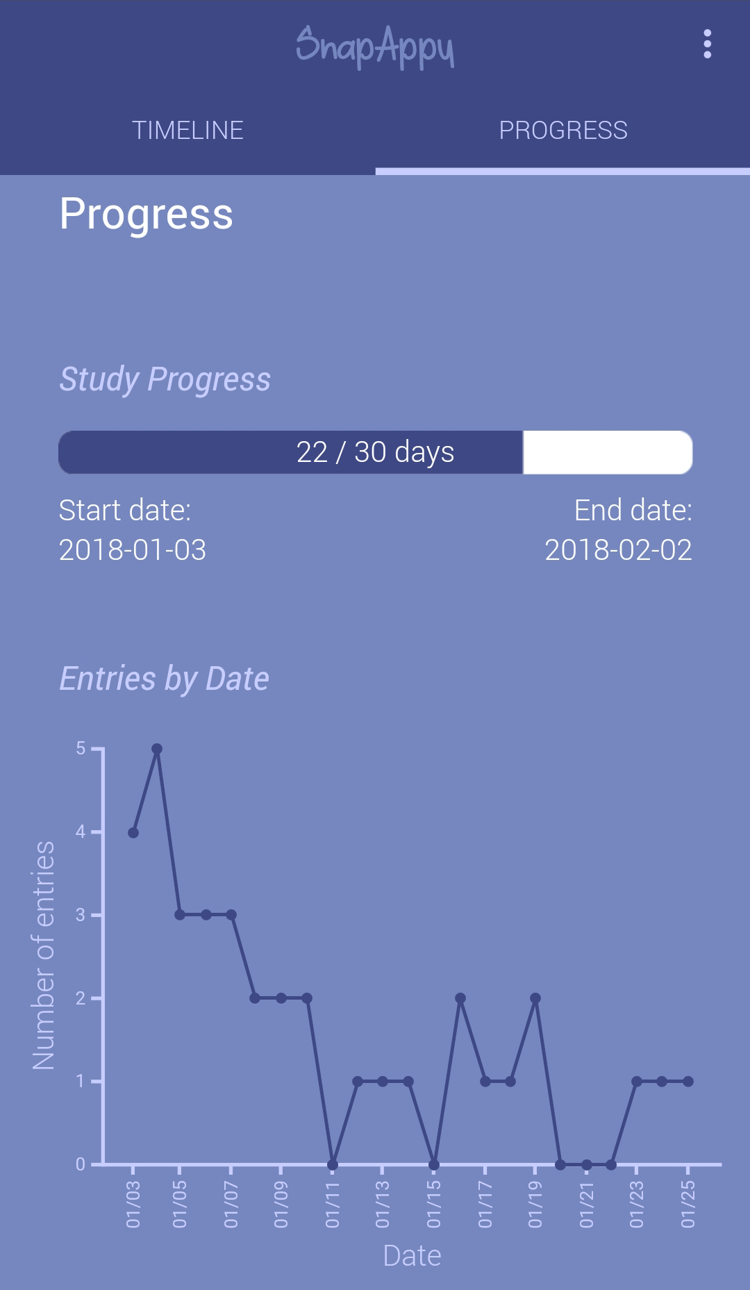 This screen shows the participant's progress through the study and the number of entries per day.