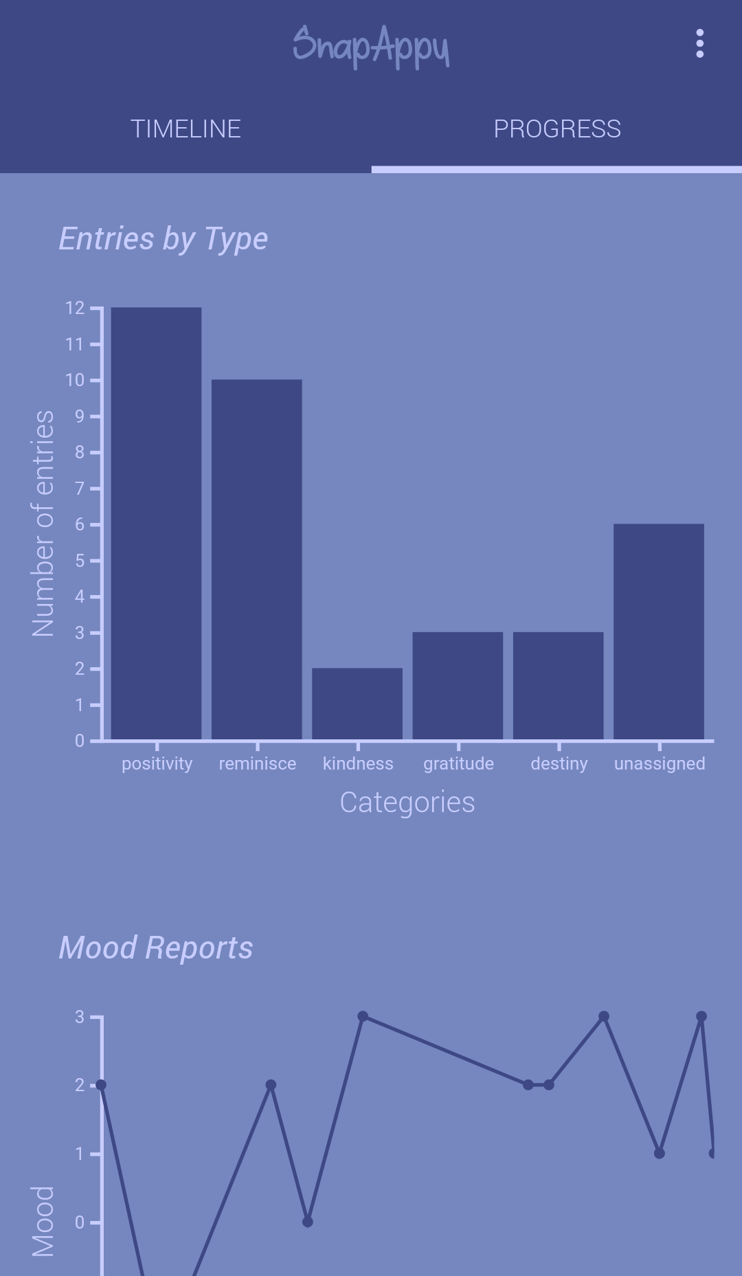 The progress screen also shows the number of entries per category and the participant's mood reports.